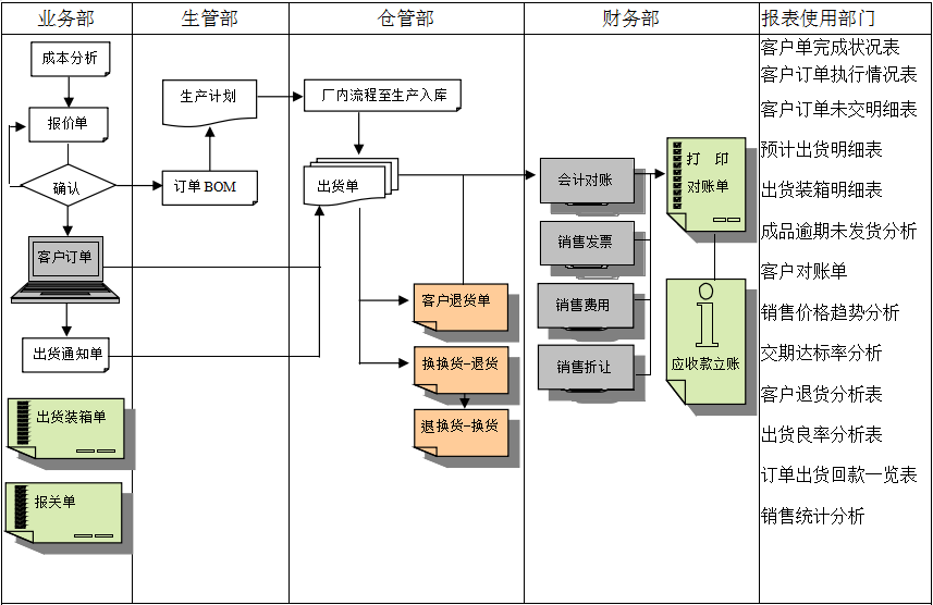 erp爱游戏官方网站-爱游戏（中国）
实施前要做好基础管理